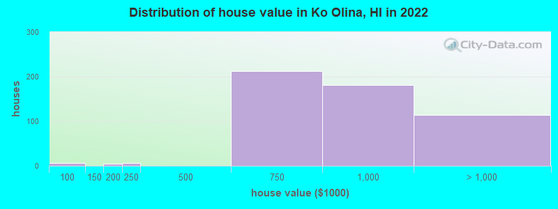 Distribution of house value in Ko Olina, HI in 2022