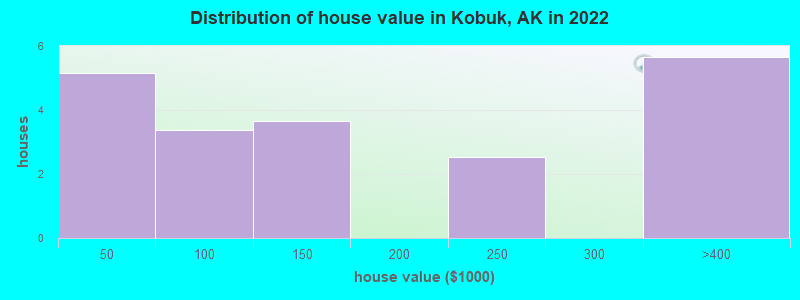 Distribution of house value in Kobuk, AK in 2022