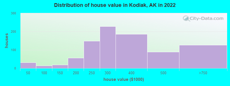 Distribution of house value in Kodiak, AK in 2019