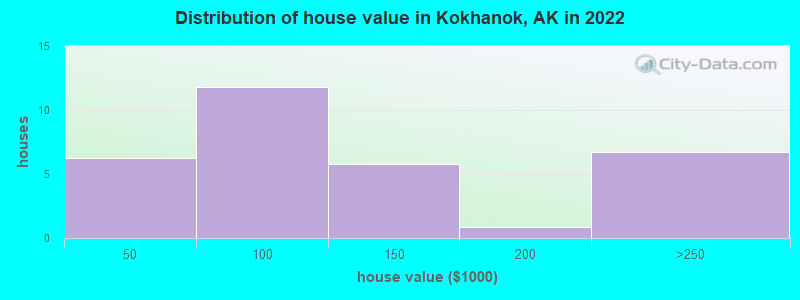 Distribution of house value in Kokhanok, AK in 2022