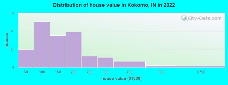 Distribution of house value in Kokomo, IN in 2021