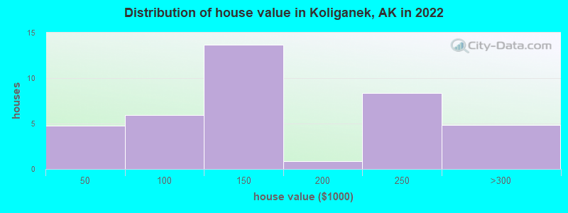 Distribution of house value in Koliganek, AK in 2022