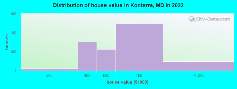 Distribution of house value in Konterra, MD in 2022