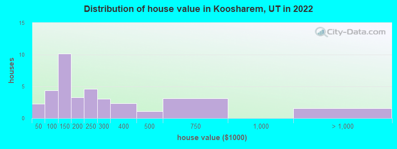 Distribution of house value in Koosharem, UT in 2022