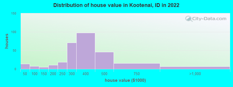 Distribution of house value in Kootenai, ID in 2019