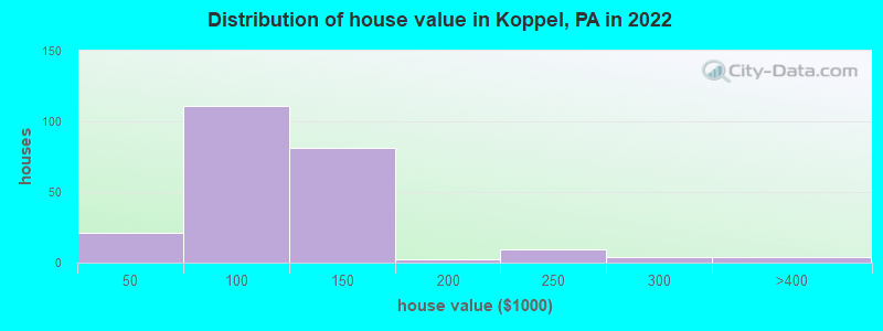 Distribution of house value in Koppel, PA in 2022