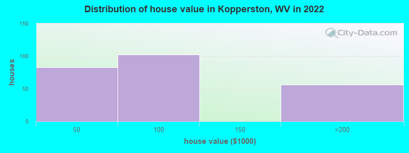 Distribution of house value in Kopperston, WV in 2022