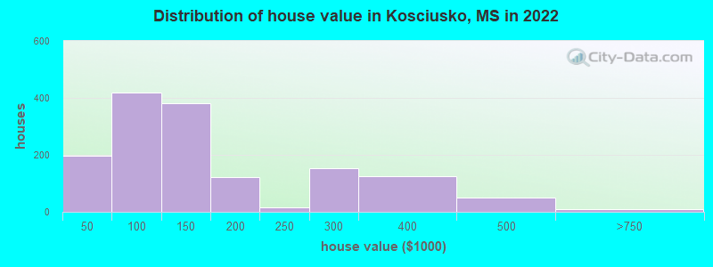 Distribution of house value in Kosciusko, MS in 2022