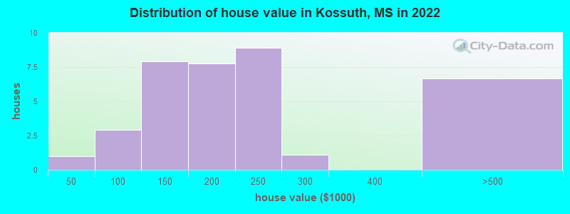 Distribution of house value in Kossuth, MS in 2019