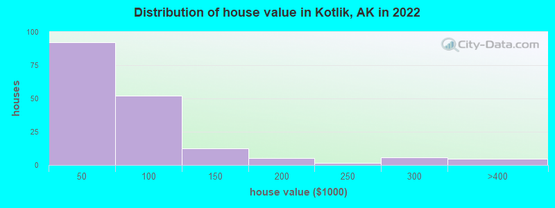 Distribution of house value in Kotlik, AK in 2022