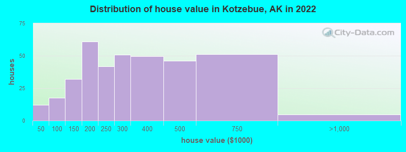 Distribution of house value in Kotzebue, AK in 2021