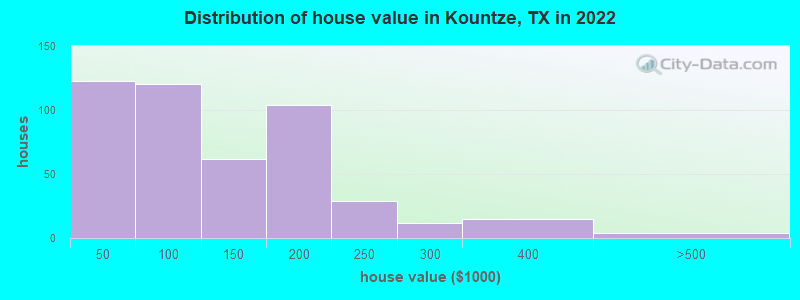 Distribution of house value in Kountze, TX in 2022