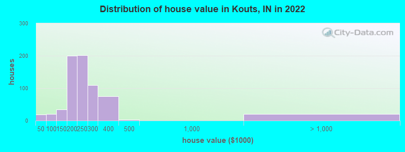 Distribution of house value in Kouts, IN in 2022