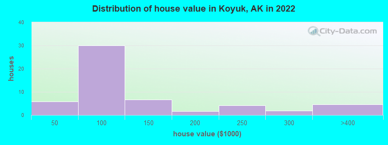 Distribution of house value in Koyuk, AK in 2022