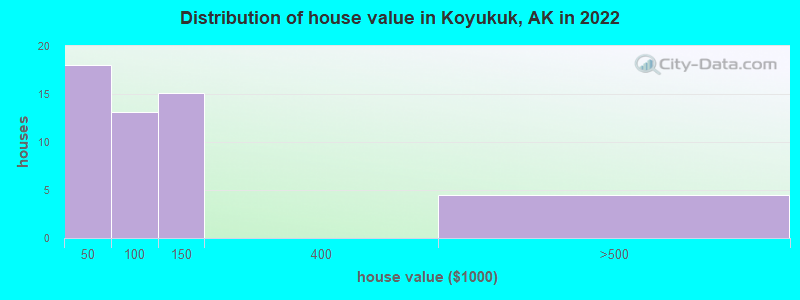 Distribution of house value in Koyukuk, AK in 2019