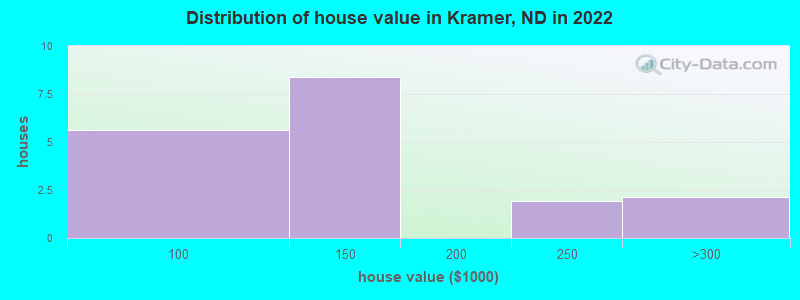 Distribution of house value in Kramer, ND in 2022