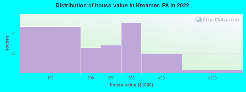 Distribution of house value in Kreamer, PA in 2022