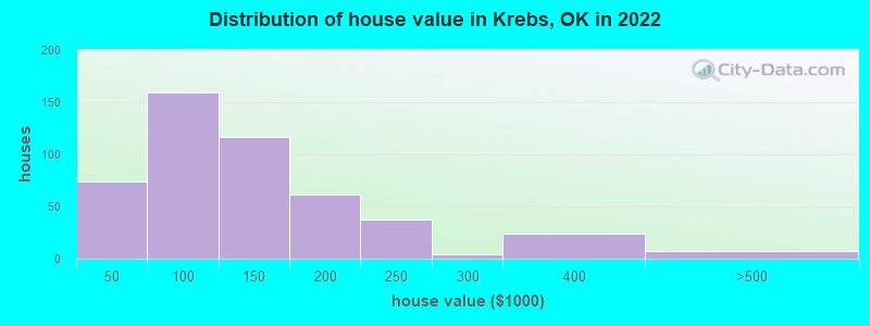 Distribution of house value in Krebs, OK in 2022