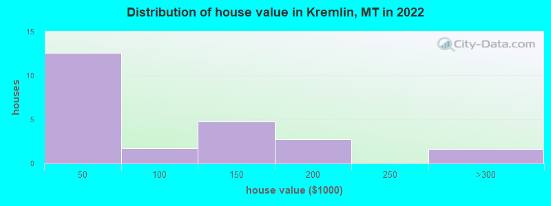 Distribution of house value in Kremlin, MT in 2022