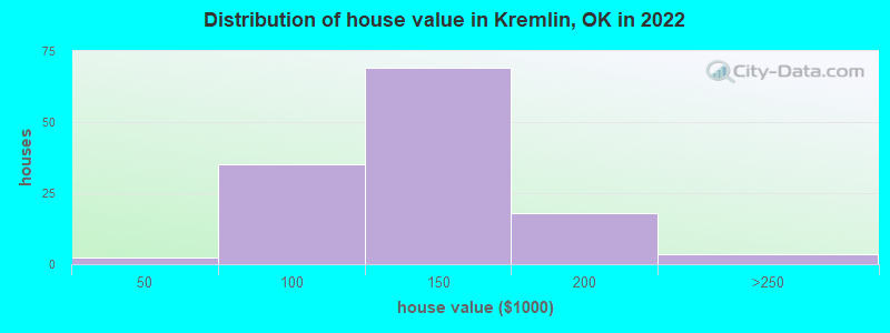 Distribution of house value in Kremlin, OK in 2019