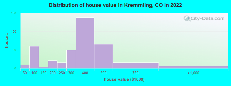 Distribution of house value in Kremmling, CO in 2022