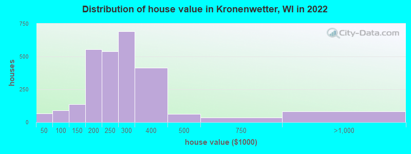Distribution of house value in Kronenwetter, WI in 2019