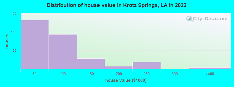Distribution of house value in Krotz Springs, LA in 2022