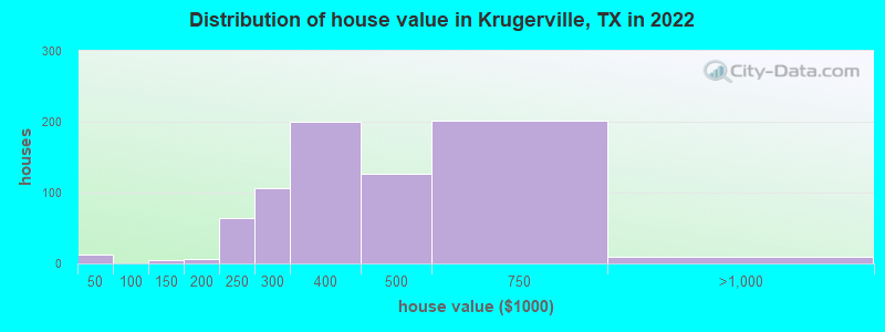 Distribution of house value in Krugerville, TX in 2022