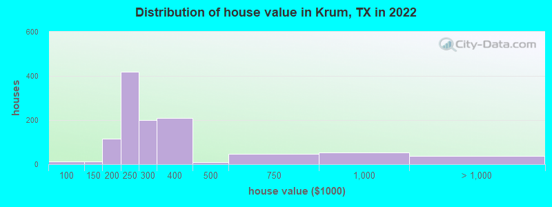 Distribution of house value in Krum, TX in 2019