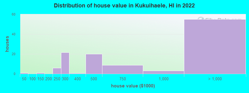 Distribution of house value in Kukuihaele, HI in 2022
