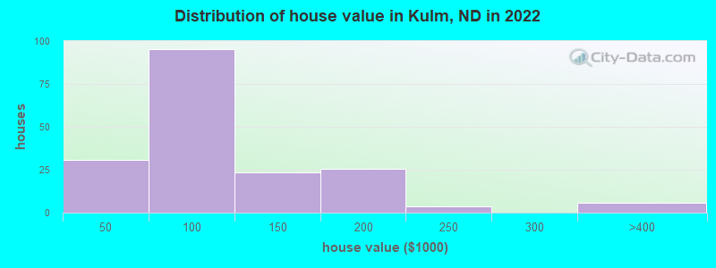 Distribution of house value in Kulm, ND in 2022
