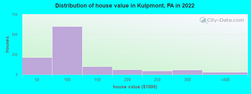 Distribution of house value in Kulpmont, PA in 2022