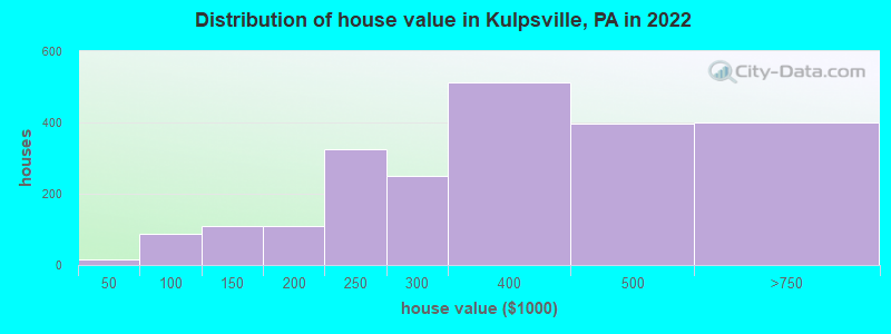 Distribution of house value in Kulpsville, PA in 2021