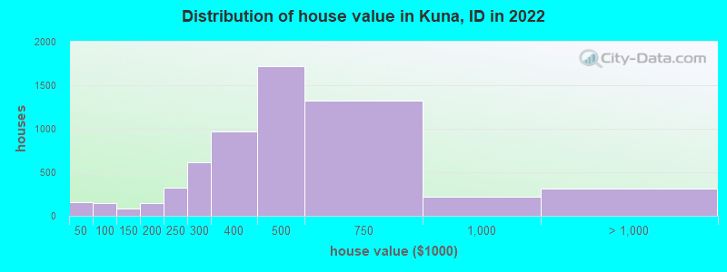 Distribution of house value in Kuna, ID in 2021