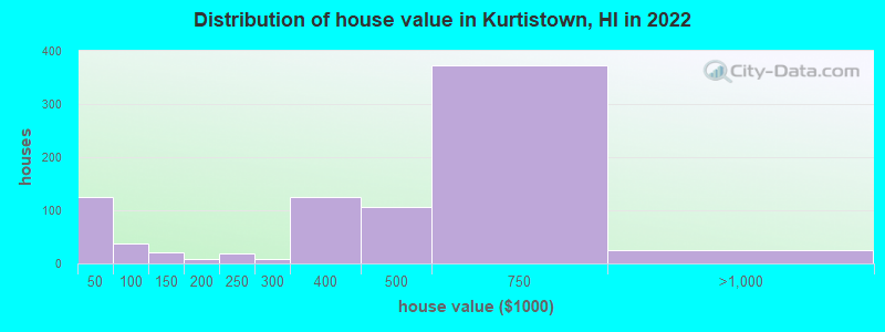 Distribution of house value in Kurtistown, HI in 2021