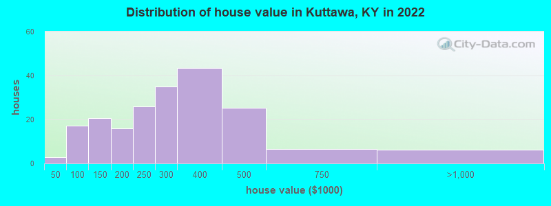 Distribution of house value in Kuttawa, KY in 2022