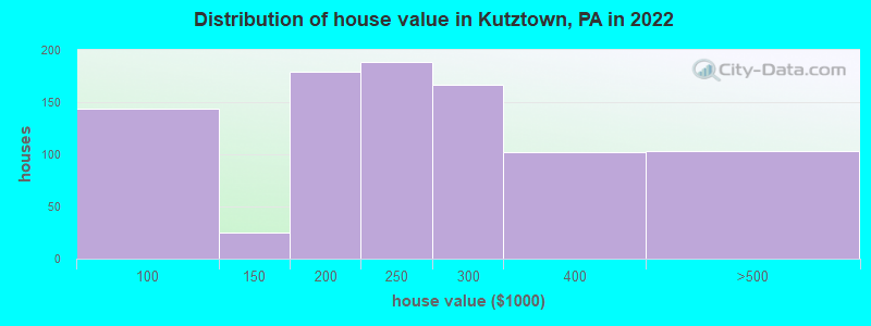 Distribution of house value in Kutztown, PA in 2021