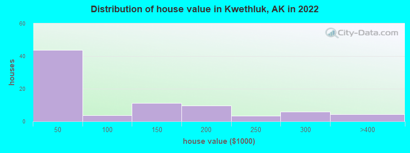 Distribution of house value in Kwethluk, AK in 2019