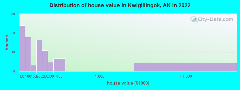 Distribution of house value in Kwigillingok, AK in 2022