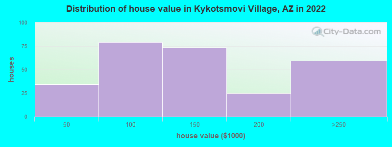 Distribution of house value in Kykotsmovi Village, AZ in 2022