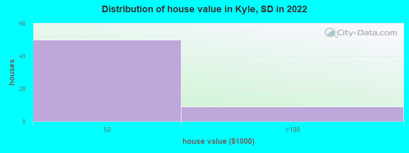 Distribution of house value in Kyle, SD in 2019