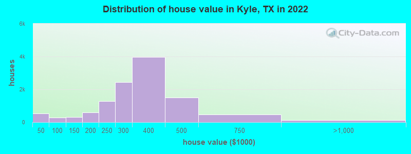 Distribution of house value in Kyle, TX in 2022
