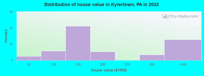 Distribution of house value in Kylertown, PA in 2022