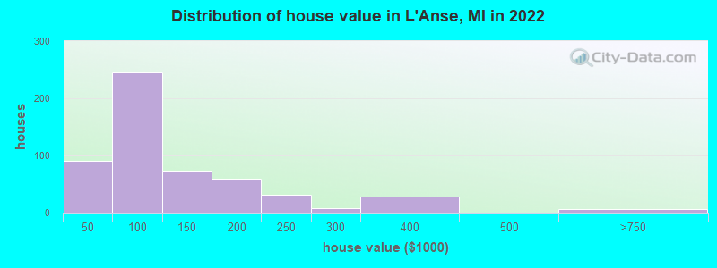 Distribution of house value in L'Anse, MI in 2021