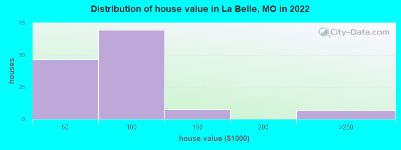 Distribution of house value in La Belle, MO in 2022