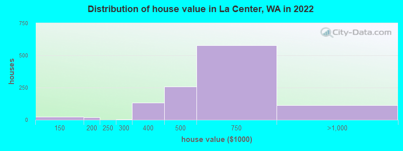 Distribution of house value in La Center, WA in 2019