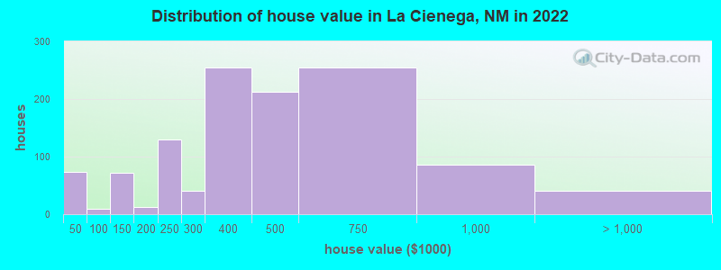 Distribution of house value in La Cienega, NM in 2022