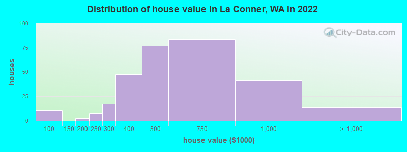 Distribution of house value in La Conner, WA in 2022
