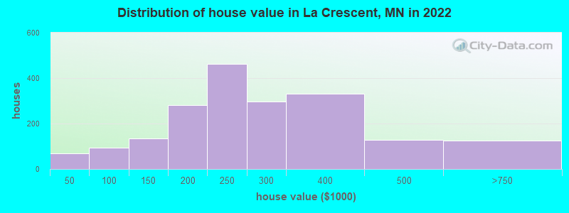 Distribution of house value in La Crescent, MN in 2022