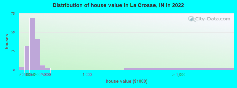Distribution of house value in La Crosse, IN in 2021